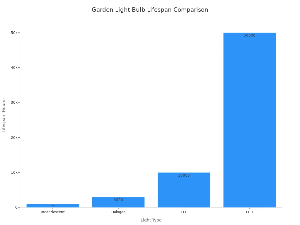 Bar chart comparing lifespan of incandescent, halogen, CFL, and LED garden bulbs