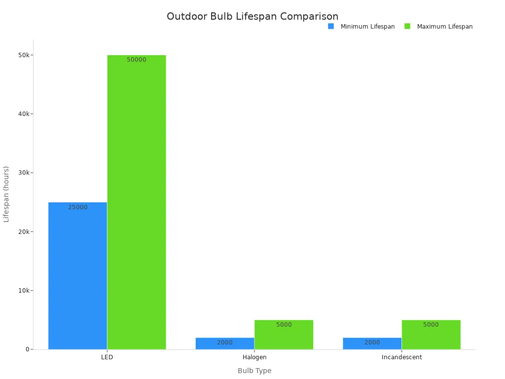 Bar chart comparing lifespan of LED, halogen, and incandescent garden bulbs