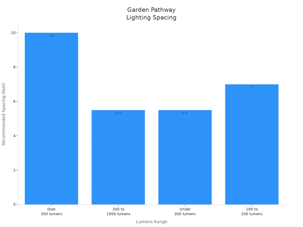 Bar chart showing recommended spacing for garden pathway lighting by lumens range