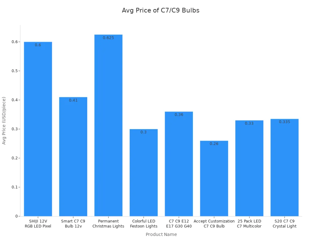Bar chart showing average price per C7 and C9 light bulb product