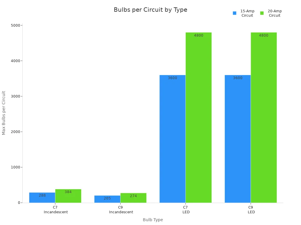 Bar chart comparing max bulbs per circuit for C7 and C9 incandescent and LED bulbs